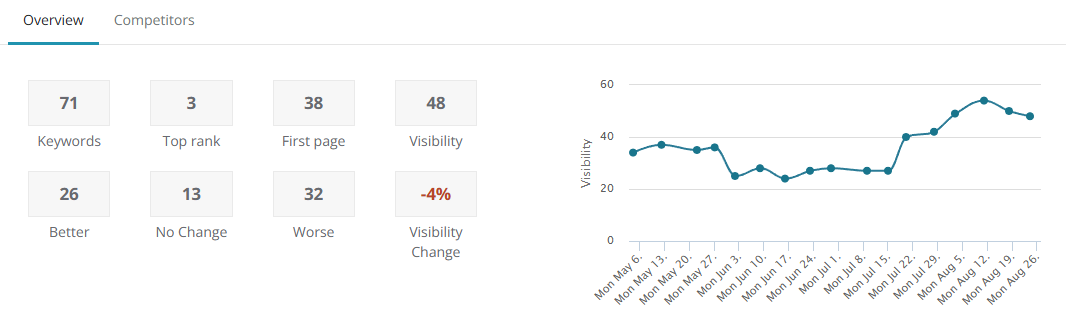 SEO in digital marketing