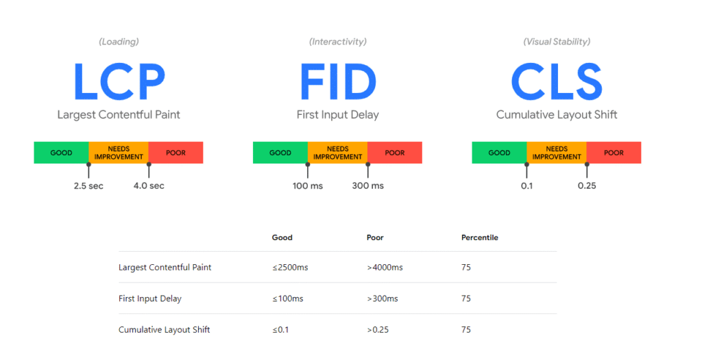 core web vitals scores